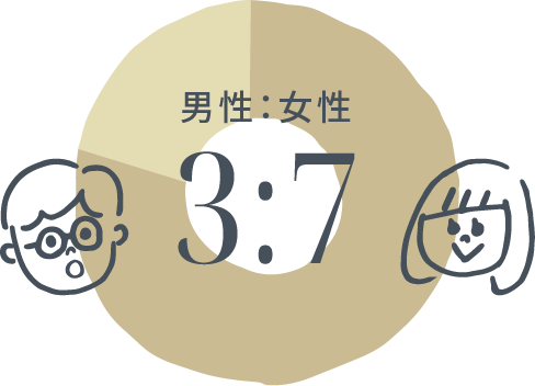 スタッフの男女比率 図